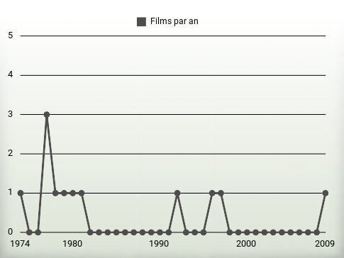 Films par an