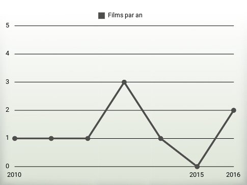 Films par an