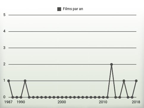 Films par an