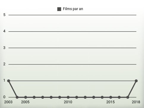 Films par an