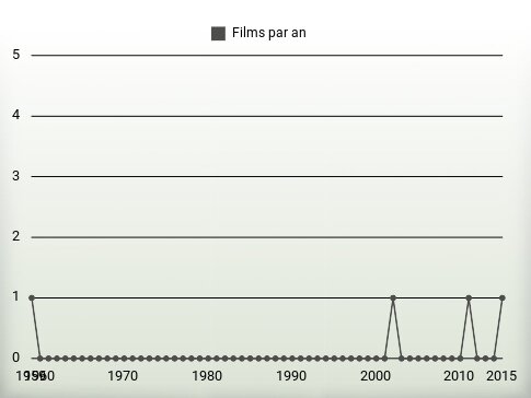 Films par an