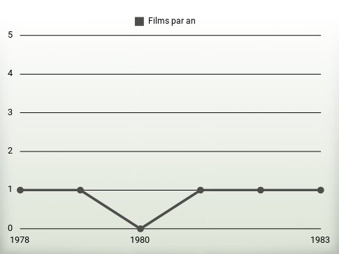 Films par an