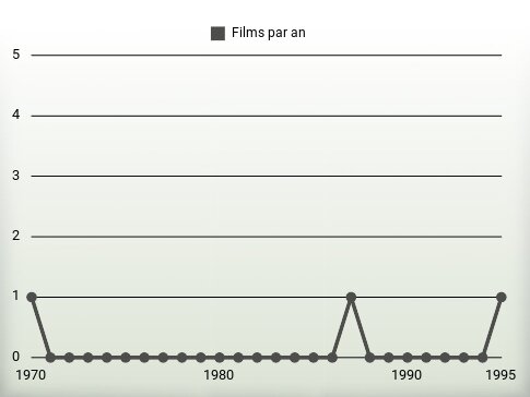 Films par an