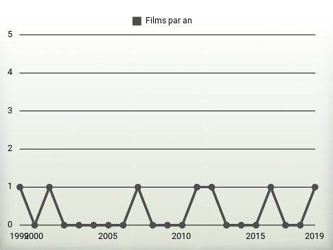 Films par an