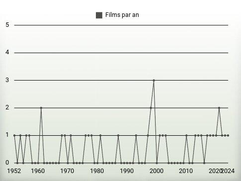 Films par an