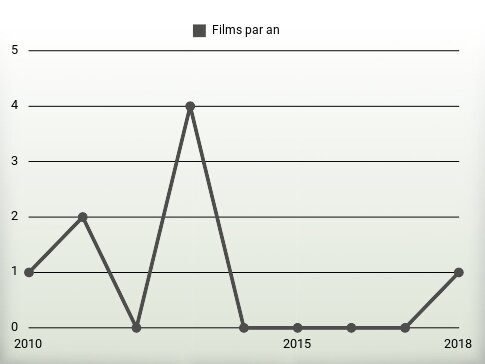 Films par an