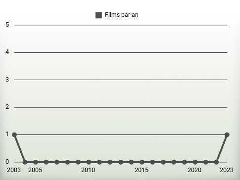 Films par an