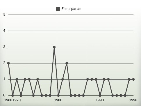 Films par an