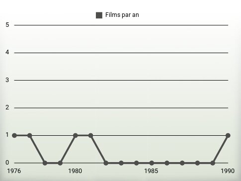 Films par an