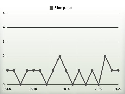 Films par an