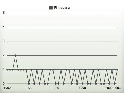 Films par an