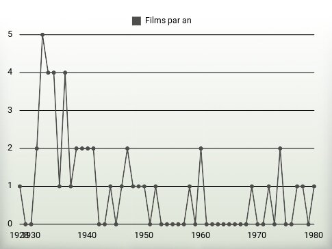 Films par an