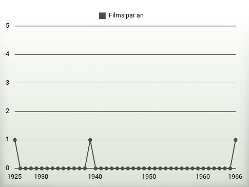 Films par an