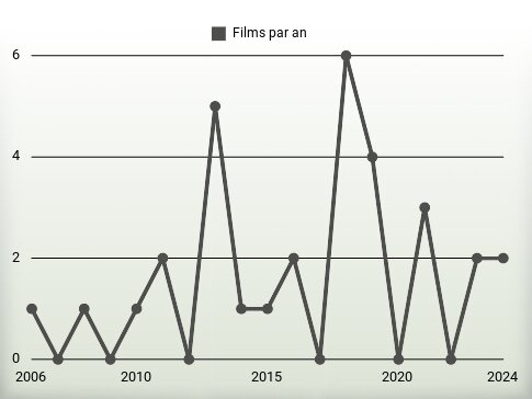 Films par an