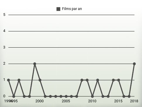 Films par an