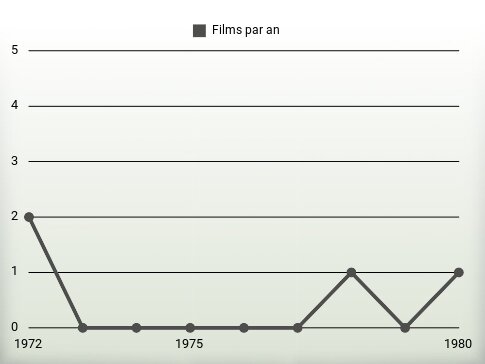 Films par an