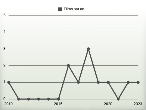 Films par an