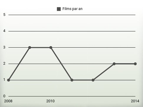 Films par an