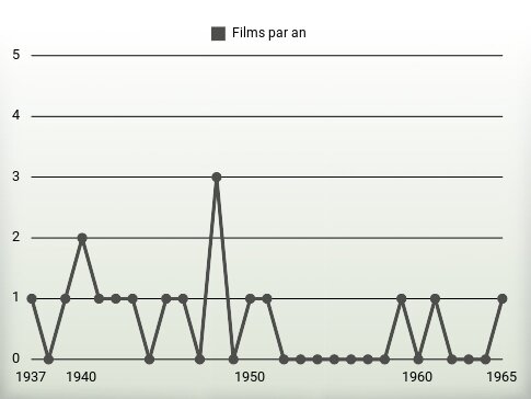 Films par an