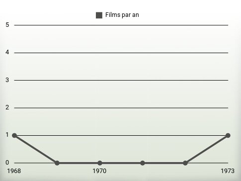 Films par an