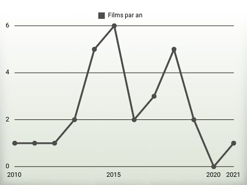 Films par an