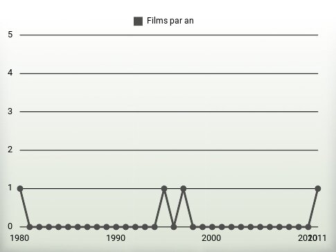 Films par an