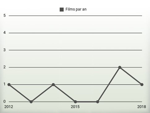 Films par an