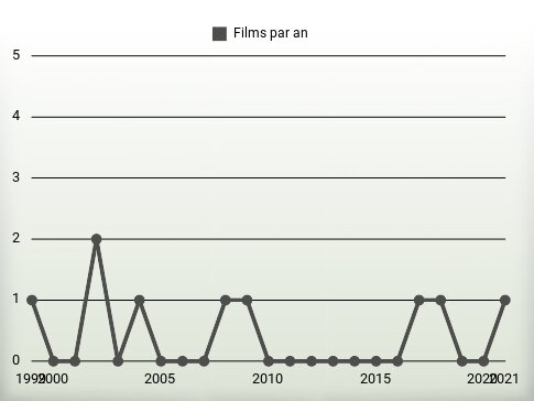 Films par an