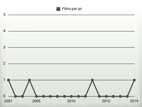 Films par an