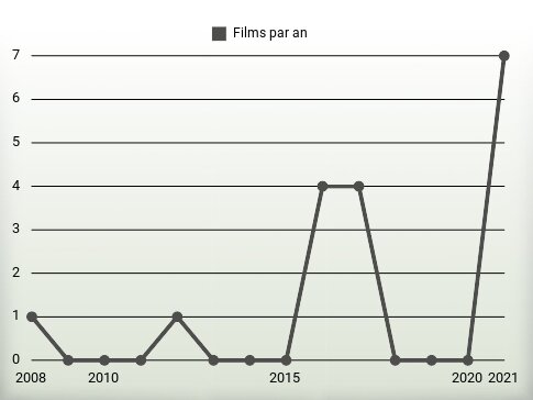 Films par an