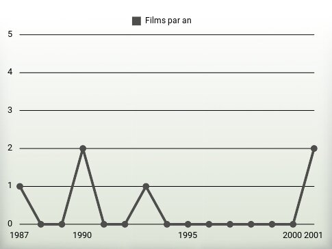 Films par an