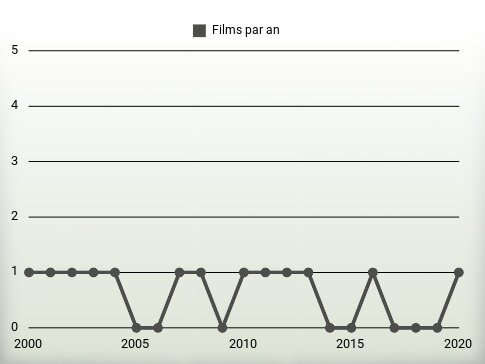 Films par an