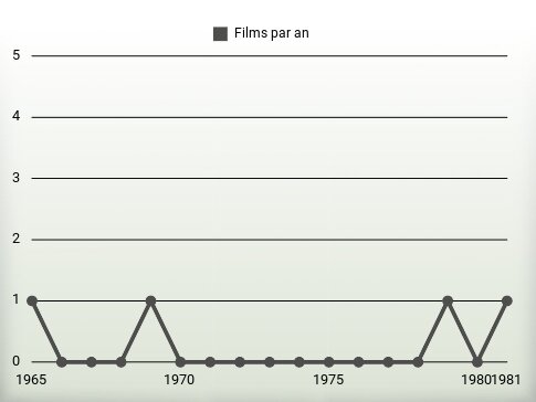 Films par an