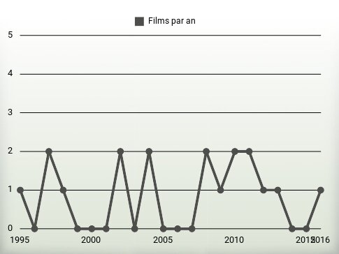 Films par an