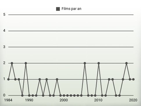 Films par an