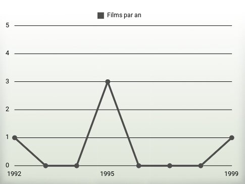 Films par an