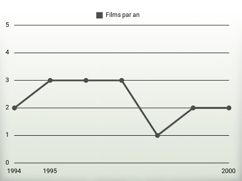 Films par an