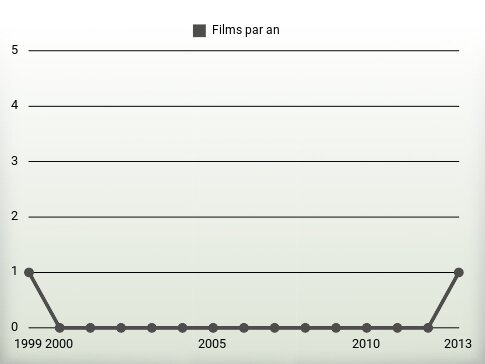 Films par an