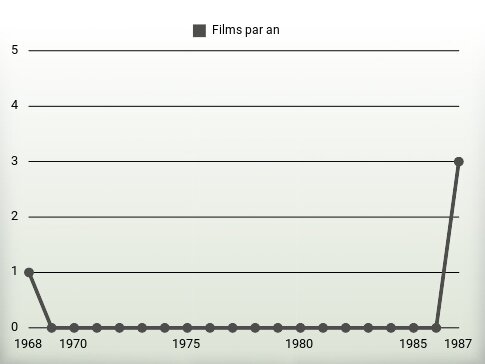 Films par an