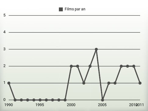 Films par an