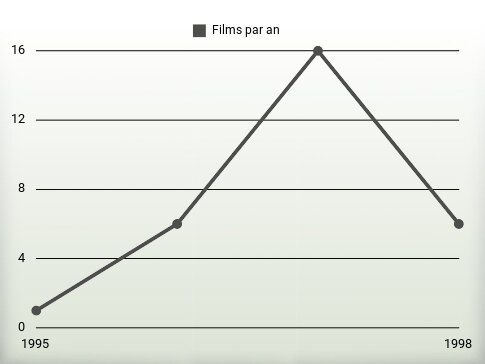 Films par an