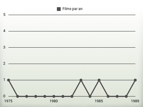 Films par an