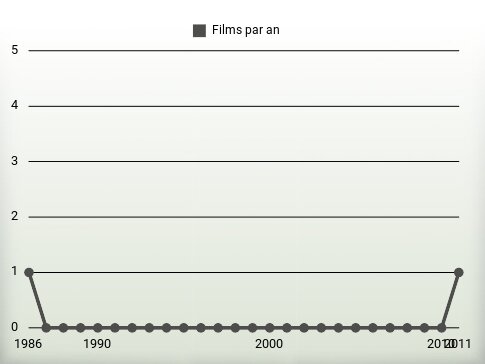 Films par an