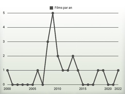 Films par an