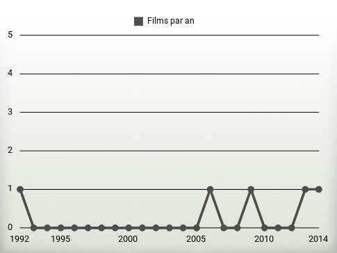 Films par an