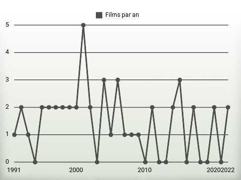 Films par an