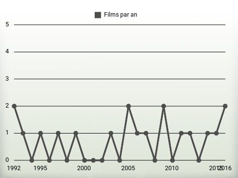 Films par an