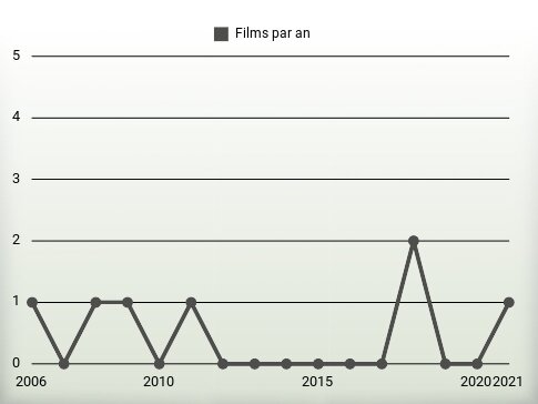 Films par an