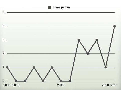 Films par an