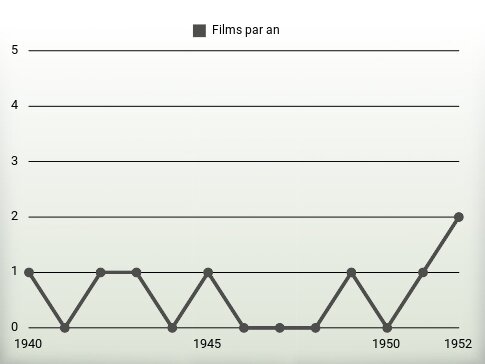 Films par an